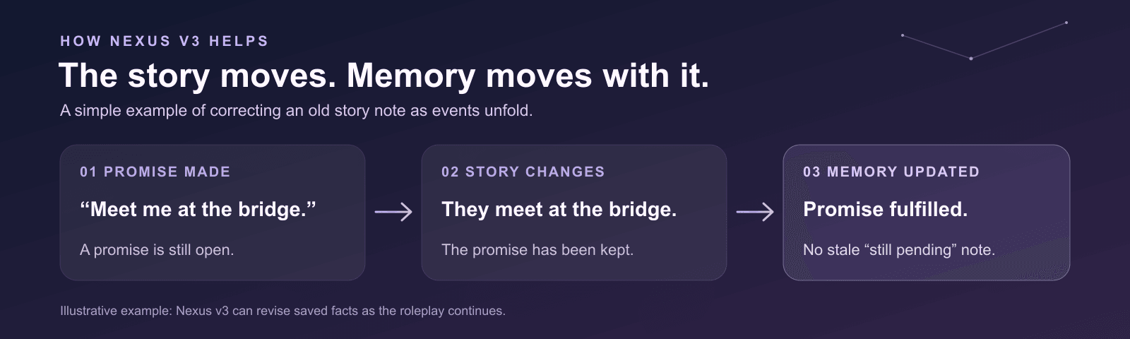 An example of memory changing with the story: a promise is made, kept, and then marked as fulfilled rather than left pending.